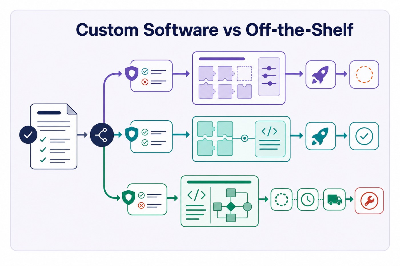 Custom software vs off-the-shelf: a decision framework that will not waste your budget