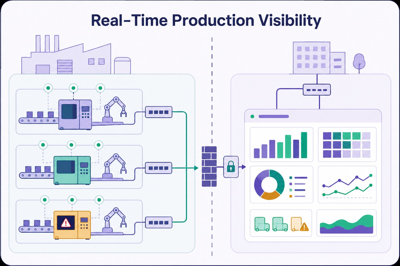 Giving a factory management real-time production visibility