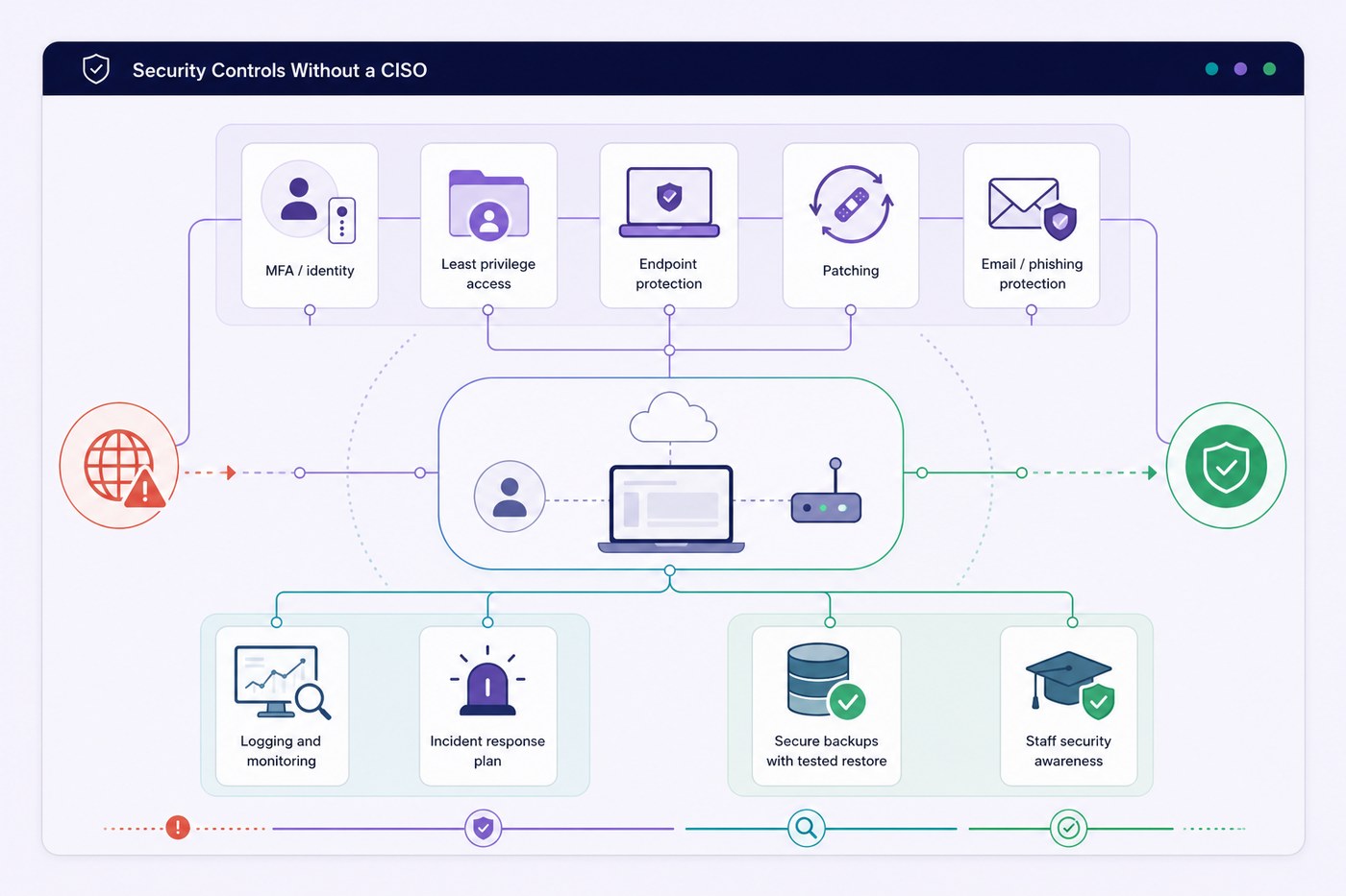 No CISO, no problem: the first ten security controls for a company without a security team